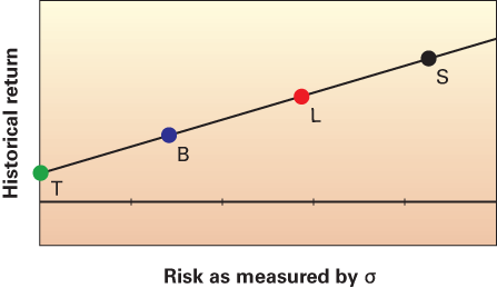 A graph showing historical returns and standard deviations of four investments, using the information from Table 8.2.