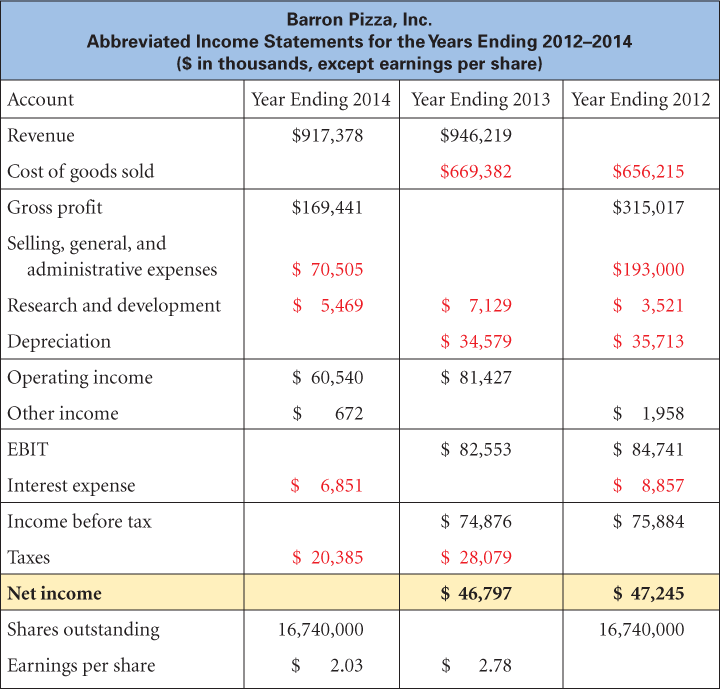 An income statement to accompany Problem 1. Students are to fill in missing numbers.