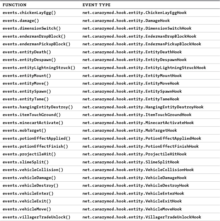 Appendix C Events Reference A Beginner s Guide To Writing Minecraft 