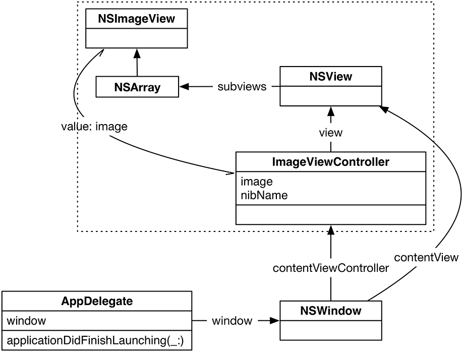 Object diagram for the ViewControl application