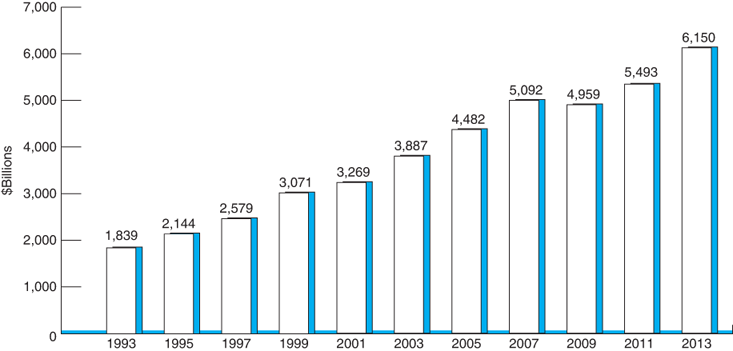 A bar graph of the growth of life insurers’ assets.