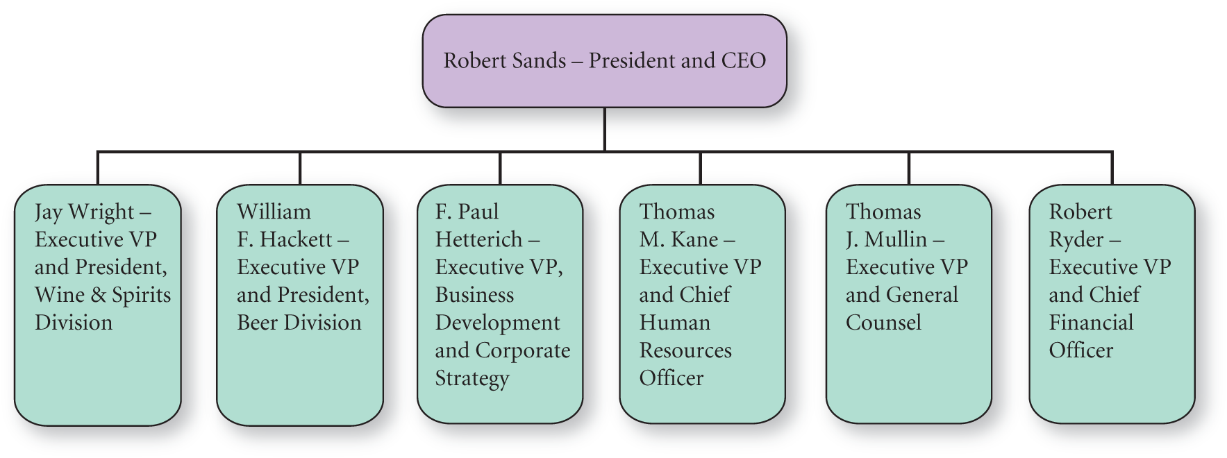 A tree diagram shows Constellation Brands&#x2019; organization structure.