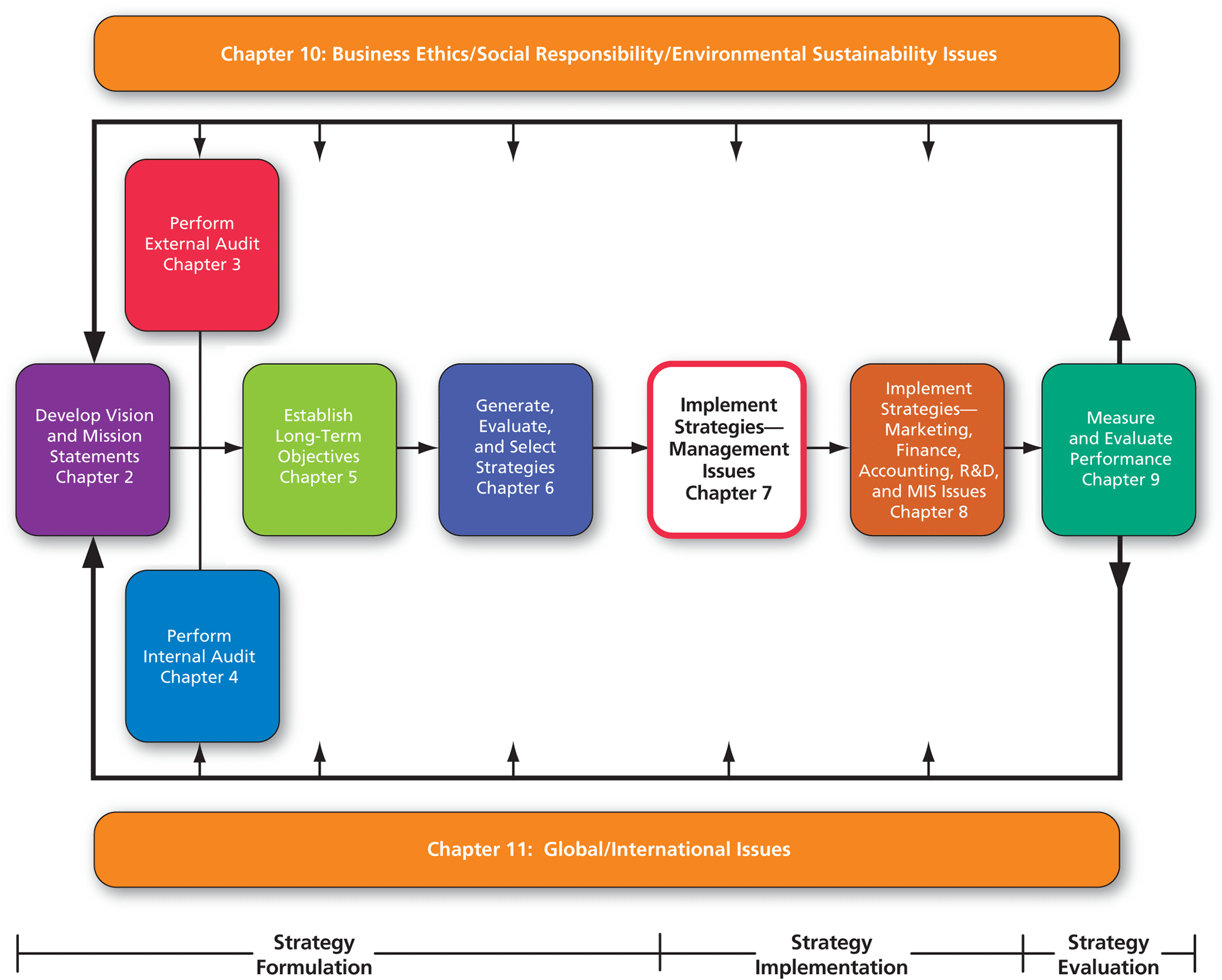 Transitioning From Formulating To Implementing Strategies Strategic 