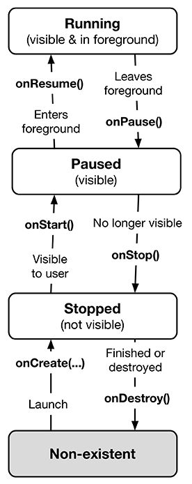 Activity state diagram