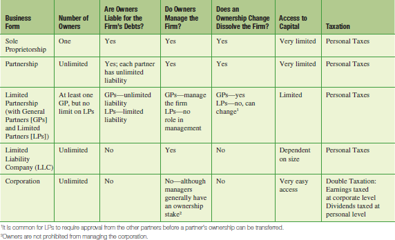 1 2 Three Types Of Business Organizations Financial Management 