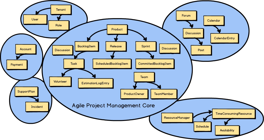 What is Domain Driven Design (DDD)?, by Yildiraygemuk