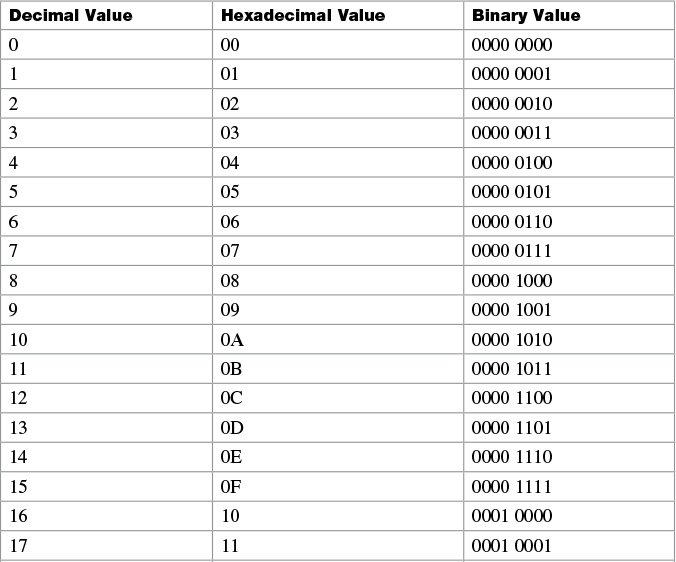 Appendix A. Binary/Hex/Decimal Conversion Chart - CCNA Routing and ...