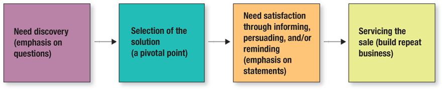 An illustration shows the four steps of Consultative Sales Process Guide.