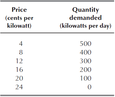 A table shows demand for electricity at different prices.