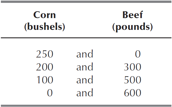 Table shows data for a PPF between Corns in bushels and Beef in pounds.