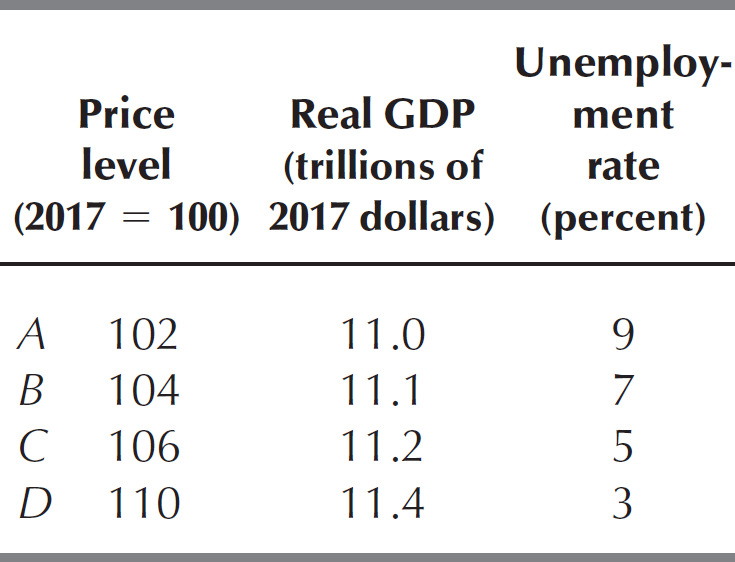 A table describes four situations that might arise in 2018, depending on the level of aggregate demand.