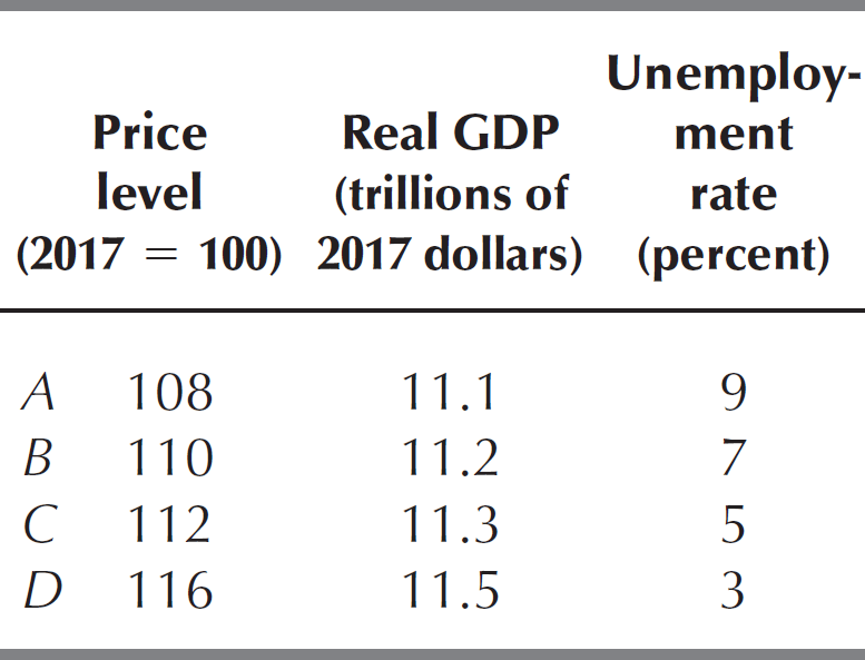 A table describes four situations that might arise in 2019.