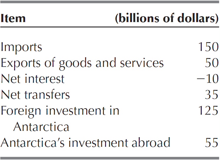 A table gives some data that describe the economy of Antarctica in 2050.