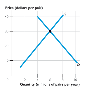 A graph depicts the demand and supply curves for U.S. shoe market.