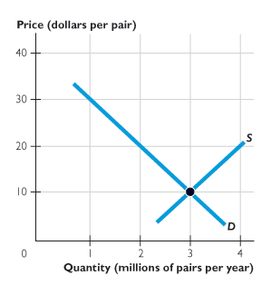 A graph depicts the demand and supply curves for Brazil’s shoe market.