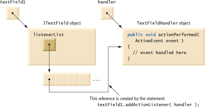 The event handling mechanism uses a text field and a handler.