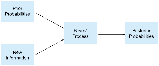 A flowchart showing that when prior probabilities and new information are reviewed with Bayes’ process, it leads to revised posterior probabilities.