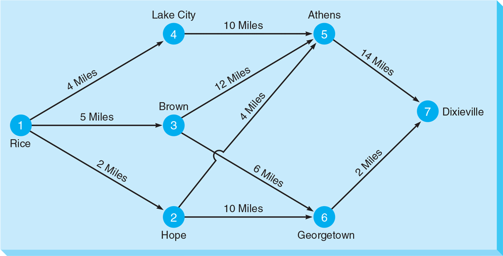 A graph with 7 nodes and 10 edges illustrates the highway map between Rice and Dixieville.