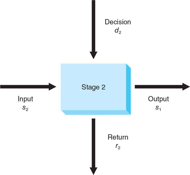 Input, Decision, Output, and Return for Stage 2 in George Yates’s problem is illustrated.