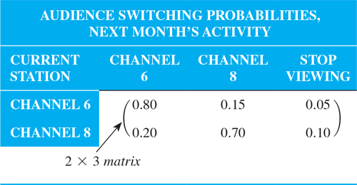 A table shows the probabilities of switching channels for the example.