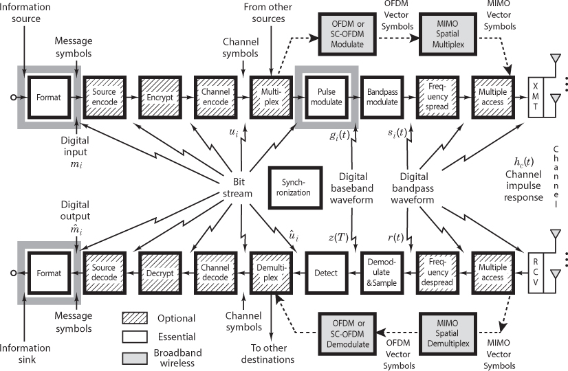 The process of formatting and baseband modulation is depicted in the form of a block diagram.