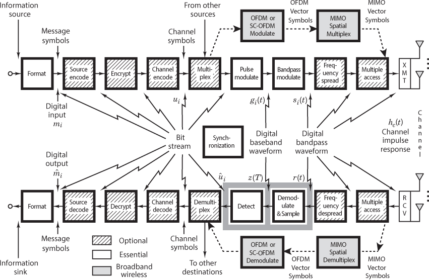 The block diagram of a digital communication system.