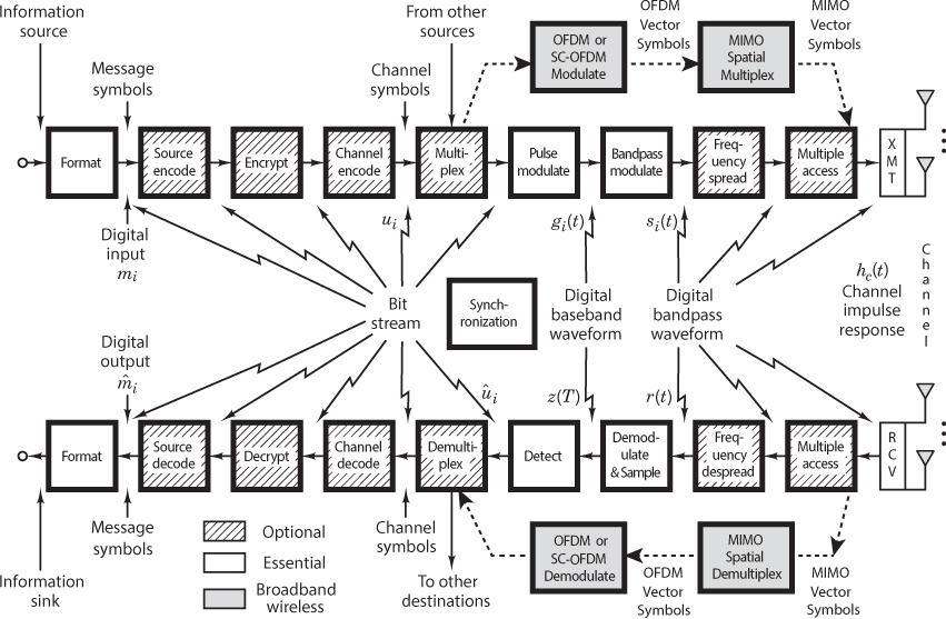 A block diagram of transmitter and receiver is shown.