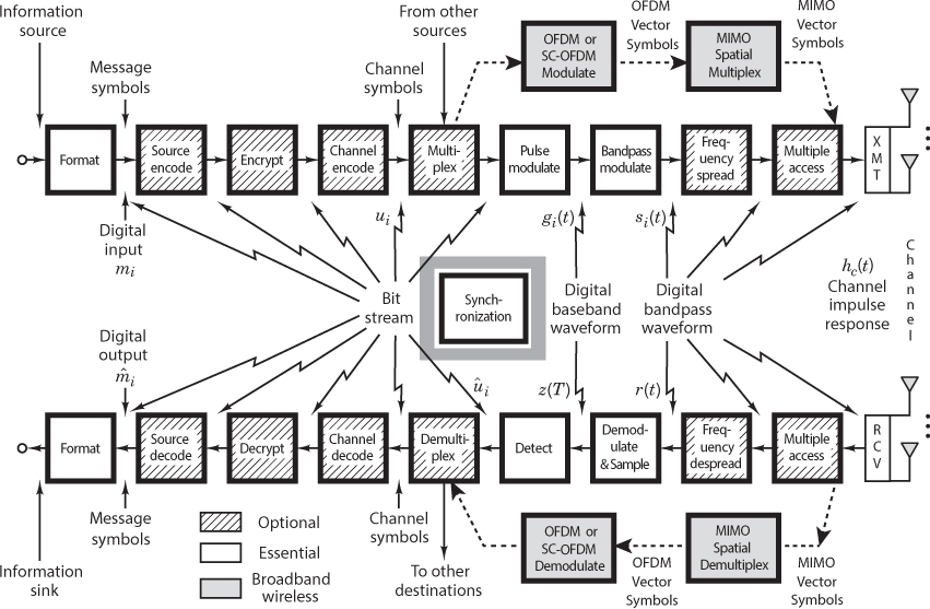 The block diagram of a digital communication system.