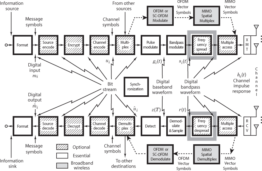 A typical digital communication system is depicted in a block diagram.