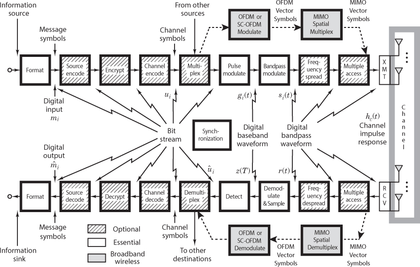 The block diagram including the transmitter and receiver is shown.