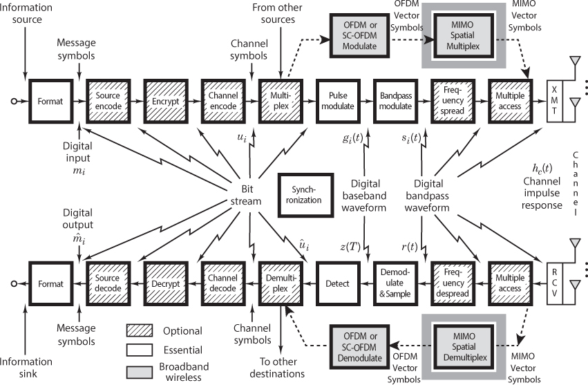 The block diagram of a digital communication system.