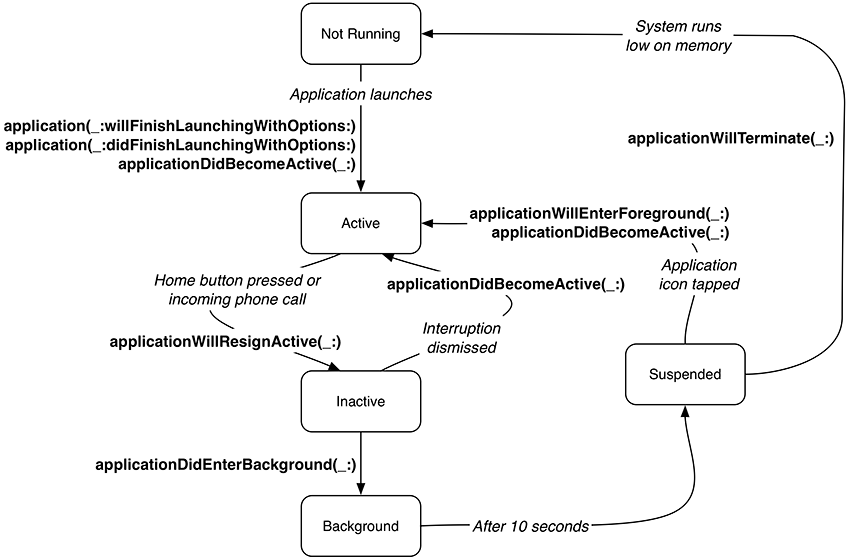 Illustration shows the various states of an application.