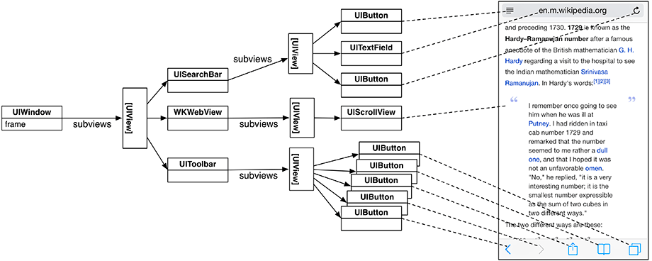 Diagrammatic representation of View Hierarchy depicts the view objects of Wikipedia website in an iOS screen.