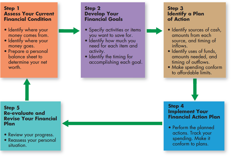 A flowchart shows the processes involved in the development of a personal financial plan.