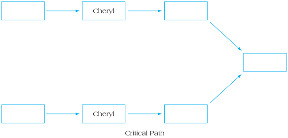 A network consisting of a top node to top node Cheryl, to another top node, to final node. A bottom node flows to bottom node Cheryl, with critical path to another bottom node, to final node.