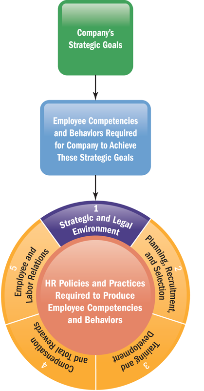 The fourth category of H R policies and practices required to produce employee competencies and behaviors is compensation and total rewards.