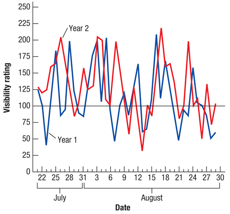 A graph on summer air visibility measurements plots visibility rating on the Y axis, versus selected dates of late July and August, on the X axis. Lines for two years of visibility ratings are shown.