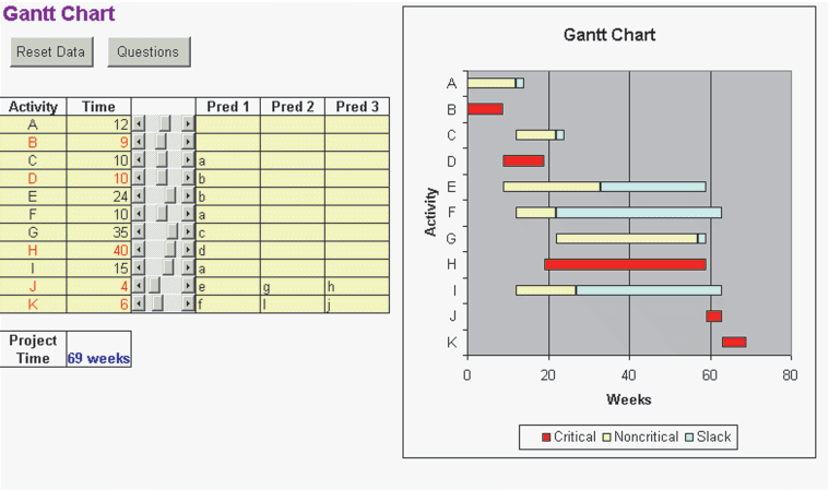 A screenshot shows a tabular column with activities, times estimates, and predecessor activities for each activity with a corresponding Gantt chart.