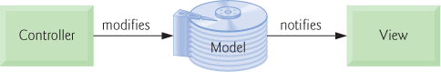 A block diagram depicts the model view controller architecture. The controller modifies the model, which in turn, notifies the view.