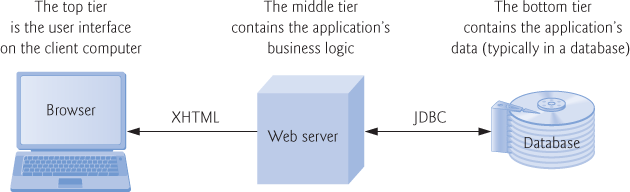 An illustration depicts three tier architecture.