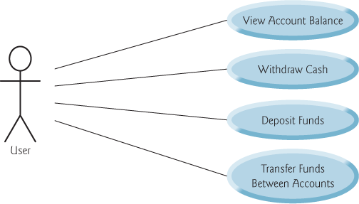 A use case diagram for a user to transfer money between accounts. The use cases are as follows. View account balance, withdraw cash, deposit funds, and transfer funds between accounts.