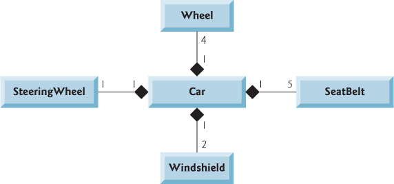 A diagram depicts a class, car, which is connected to the other classes.