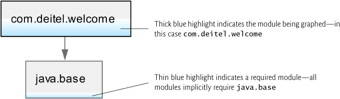 A module dependency graph depicts two blocks. A downward arrow connects the blocks, com period deitel period welcome and java period base.