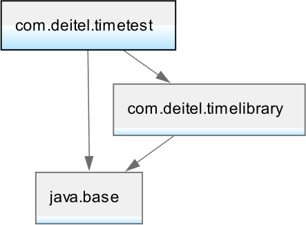 A module dependency graph depicts three blocks. The blocks are as follows. Com period dietel period time test, com period deitel period time library and java period base.