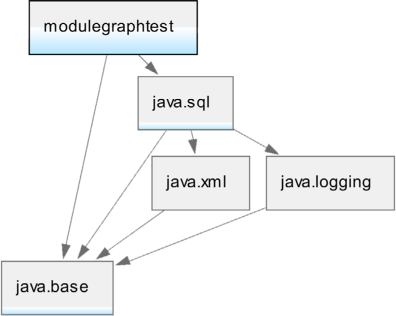 A module dependency graph depicts five blocks. The blocks are as follows. Module graph test, java period s q l, java period x m l, java period logging and java period base.