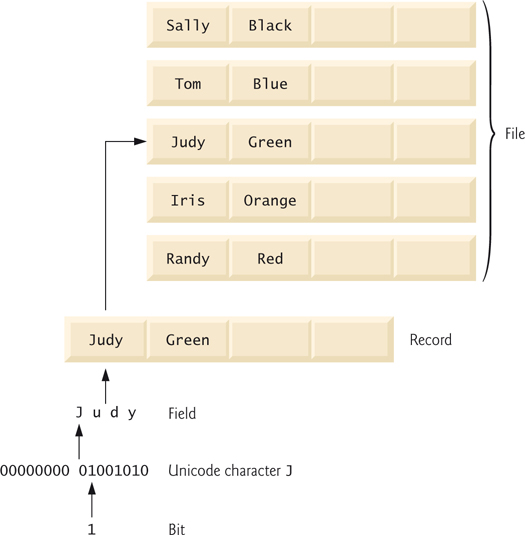 Example of data hierarchy for a file with 5 records.