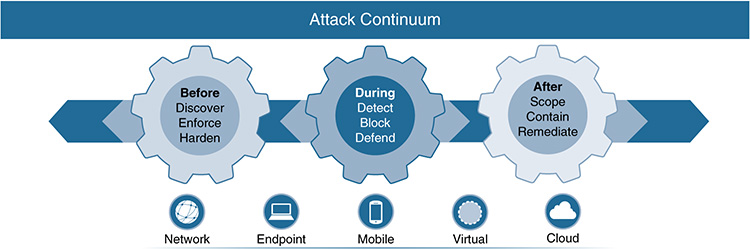 An Attack Continuum for the IoT system is shown.