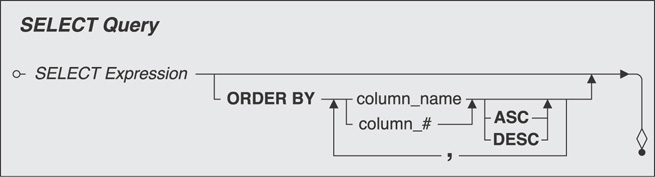 A diagram shows the syntax for select query.