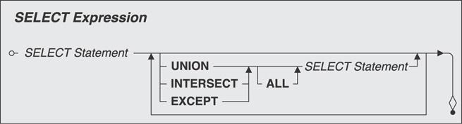 A diagram shows the syntax for select statement.