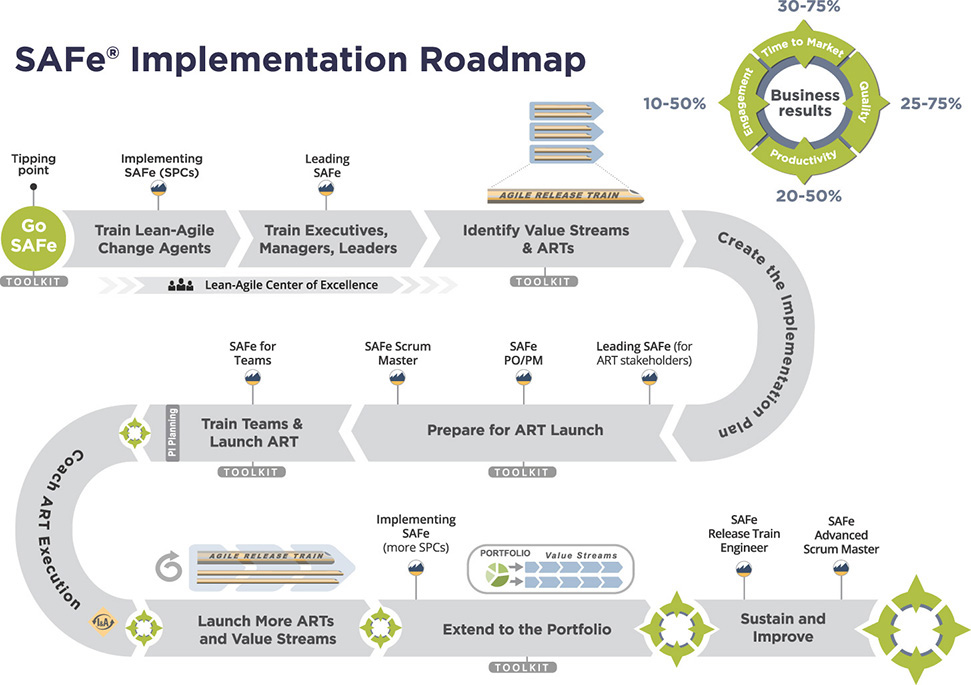 An illustration of the road map to SAFe Implementation.